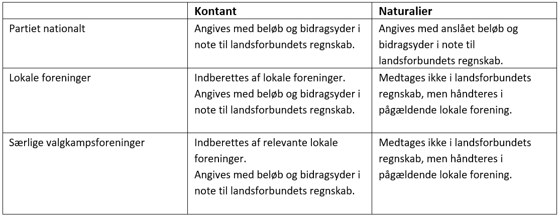 Beskrivelse af hvordan lokale donationer skal indberettes